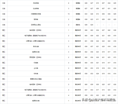 刚刚2021山东省高考分数线公布内附山东大学近三年录取分数,2021年山东高考各大学录取分数线一览表