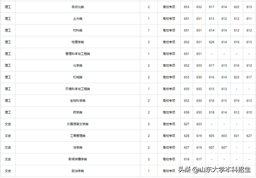 刚刚2021山东省高考分数线公布内附山东大学近三年录取分数,2021年山东高考各大学录取分数线一览表