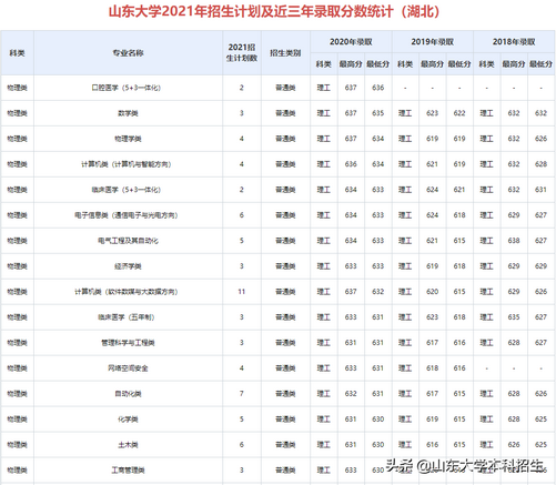 刚刚2021山东省高考分数线公布内附山东大学近三年录取分数,2021年山东高考各大学录取分数线一览表