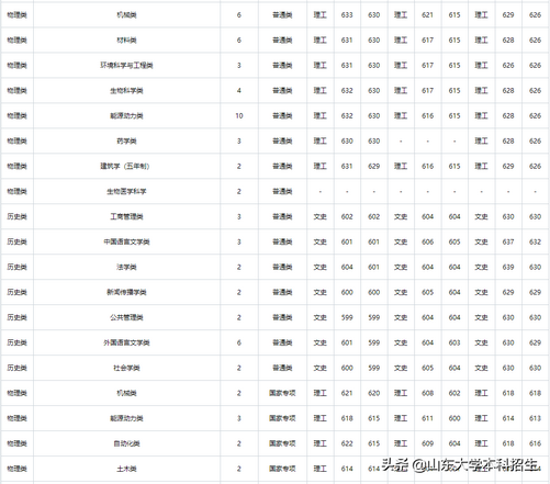 刚刚2021山东省高考分数线公布内附山东大学近三年录取分数,2021年山东高考各大学录取分数线一览表