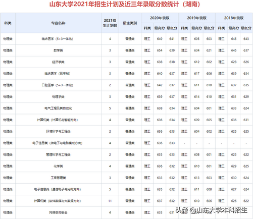 刚刚2021山东省高考分数线公布内附山东大学近三年录取分数,2021年山东高考各大学录取分数线一览表