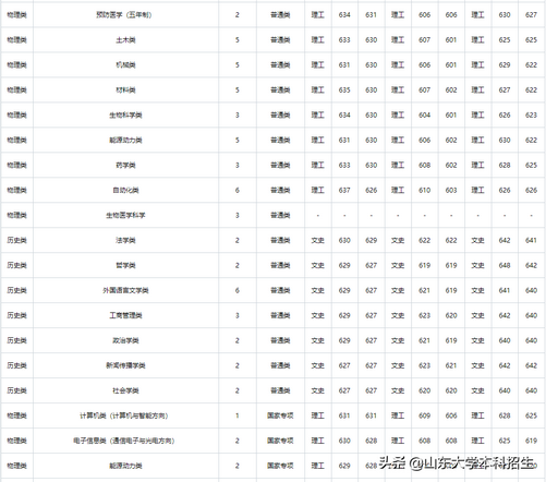 刚刚2021山东省高考分数线公布内附山东大学近三年录取分数,2021年山东高考各大学录取分数线一览表