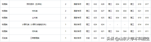 刚刚2021山东省高考分数线公布内附山东大学近三年录取分数,2021年山东高考各大学录取分数线一览表