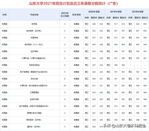 刚刚2021山东省高考分数线公布内附山东大学近三年录取分数,2021年山东高考各大学录取分数线一览表