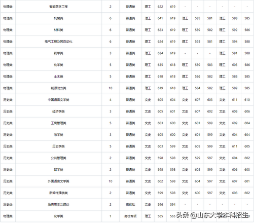 刚刚2021山东省高考分数线公布内附山东大学近三年录取分数,2021年山东高考各大学录取分数线一览表