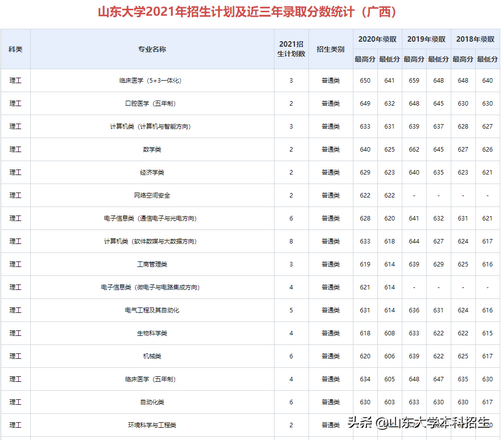 刚刚2021山东省高考分数线公布内附山东大学近三年录取分数,2021年山东高考各大学录取分数线一览表