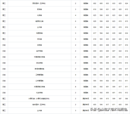 刚刚2021山东省高考分数线公布内附山东大学近三年录取分数,2021年山东高考各大学录取分数线一览表