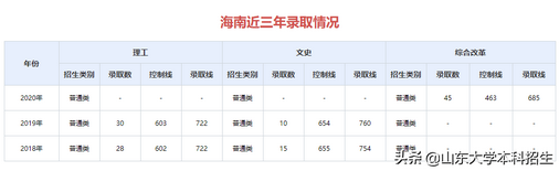 刚刚2021山东省高考分数线公布内附山东大学近三年录取分数,2021年山东高考各大学录取分数线一览表