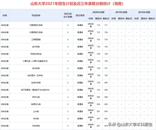 刚刚2021山东省高考分数线公布内附山东大学近三年录取分数,2021年山东高考各大学录取分数线一览表