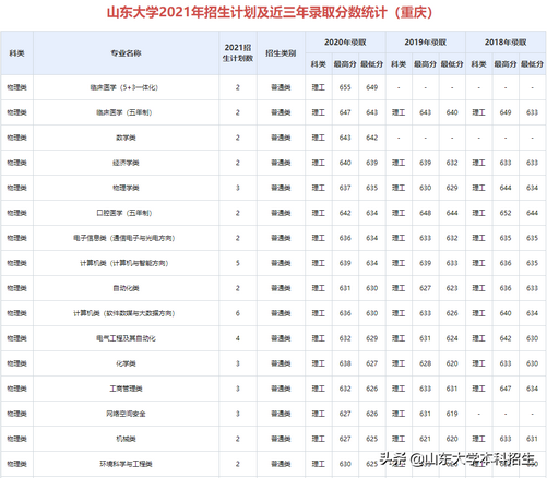 刚刚2021山东省高考分数线公布内附山东大学近三年录取分数,2021年山东高考各大学录取分数线一览表