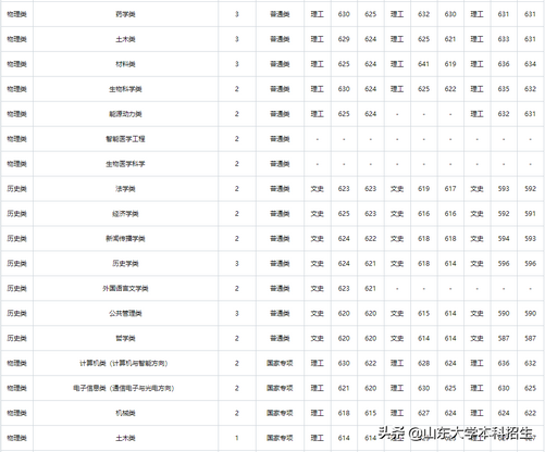 刚刚2021山东省高考分数线公布内附山东大学近三年录取分数,2021年山东高考各大学录取分数线一览表