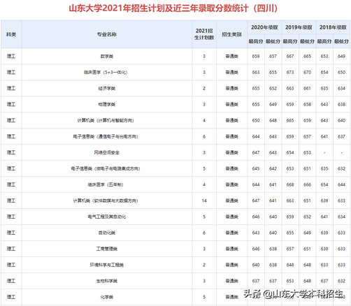 刚刚2021山东省高考分数线公布内附山东大学近三年录取分数,2021年山东高考各大学录取分数线一览表