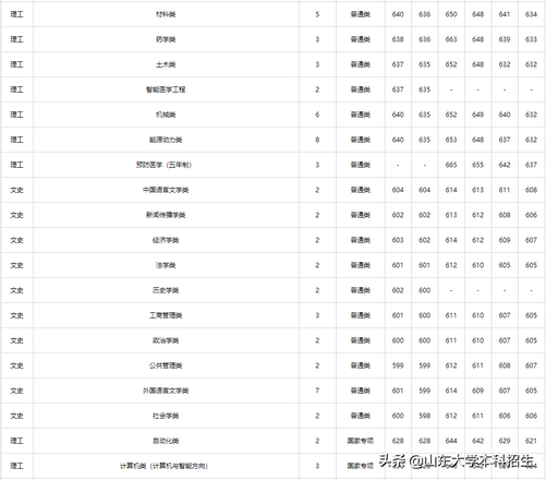 刚刚2021山东省高考分数线公布内附山东大学近三年录取分数,2021年山东高考各大学录取分数线一览表