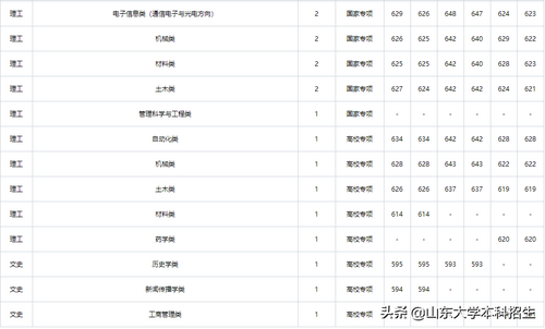 刚刚2021山东省高考分数线公布内附山东大学近三年录取分数,2021年山东高考各大学录取分数线一览表