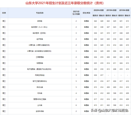 刚刚2021山东省高考分数线公布内附山东大学近三年录取分数,2021年山东高考各大学录取分数线一览表