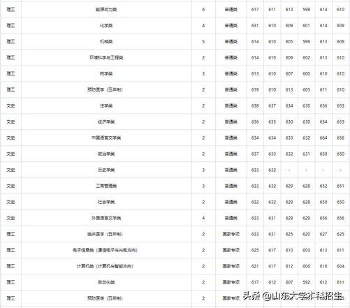 刚刚2021山东省高考分数线公布内附山东大学近三年录取分数,2021年山东高考各大学录取分数线一览表