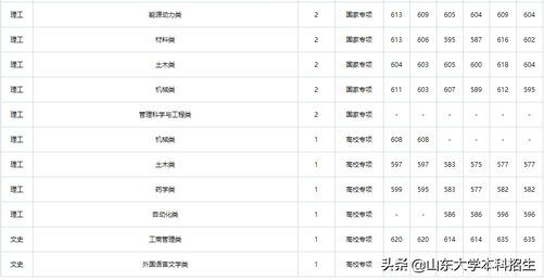 刚刚2021山东省高考分数线公布内附山东大学近三年录取分数,2021年山东高考各大学录取分数线一览表