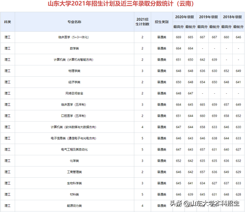 刚刚2021山东省高考分数线公布内附山东大学近三年录取分数,2021年山东高考各大学录取分数线一览表