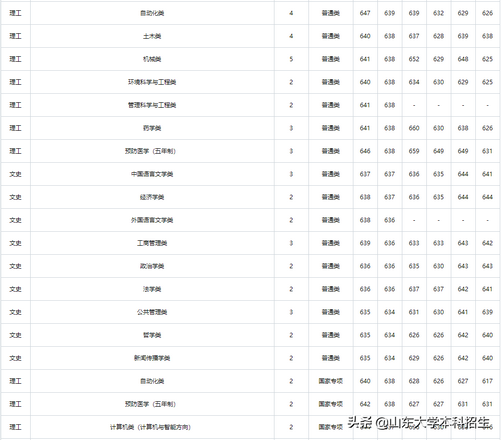 刚刚2021山东省高考分数线公布内附山东大学近三年录取分数,2021年山东高考各大学录取分数线一览表