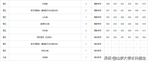 刚刚2021山东省高考分数线公布内附山东大学近三年录取分数,2021年山东高考各大学录取分数线一览表