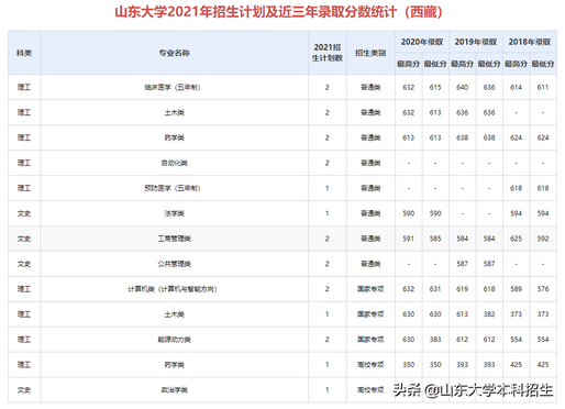 刚刚2021山东省高考分数线公布内附山东大学近三年录取分数,2021年山东高考各大学录取分数线一览表