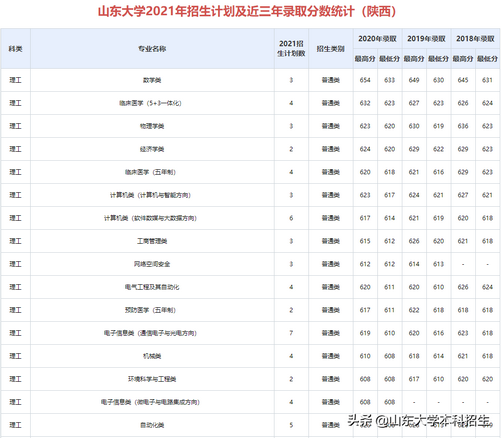 刚刚2021山东省高考分数线公布内附山东大学近三年录取分数,2021年山东高考各大学录取分数线一览表