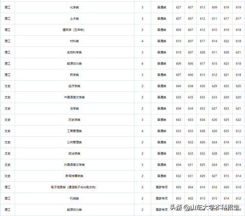 刚刚2021山东省高考分数线公布内附山东大学近三年录取分数,2021年山东高考各大学录取分数线一览表