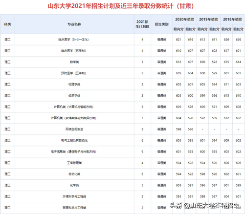 刚刚2021山东省高考分数线公布内附山东大学近三年录取分数,2021年山东高考各大学录取分数线一览表