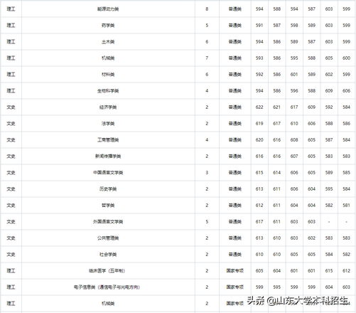 刚刚2021山东省高考分数线公布内附山东大学近三年录取分数,2021年山东高考各大学录取分数线一览表