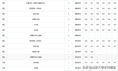 刚刚2021山东省高考分数线公布内附山东大学近三年录取分数,2021年山东高考各大学录取分数线一览表