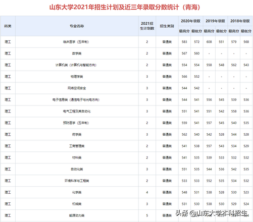 刚刚2021山东省高考分数线公布内附山东大学近三年录取分数,2021年山东高考各大学录取分数线一览表