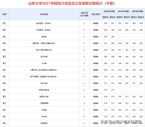 刚刚2021山东省高考分数线公布内附山东大学近三年录取分数,2021年山东高考各大学录取分数线一览表