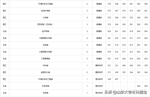 刚刚2021山东省高考分数线公布内附山东大学近三年录取分数,2021年山东高考各大学录取分数线一览表