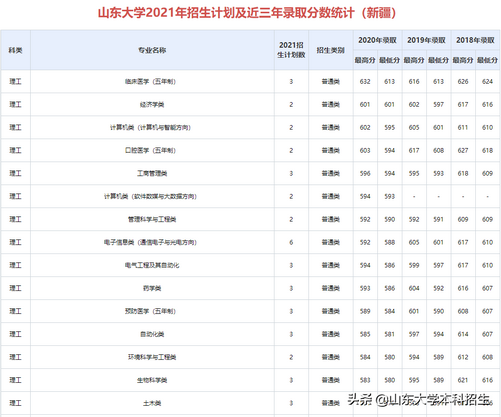 刚刚2021山东省高考分数线公布内附山东大学近三年录取分数,2021年山东高考各大学录取分数线一览表