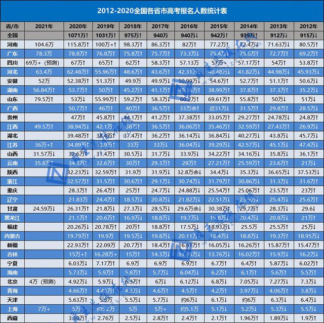 1078万2021年高考报名人数出炉附各省市历年报名人数情况汇总,2021各省高考报名人数统计