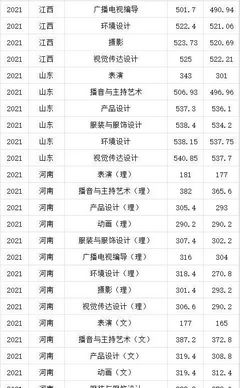 300-550分能上哪些院校？低分在发达城市可选择院校汇总,550分可以上哪些学校