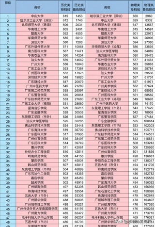 广东备受认可的7所大学中山大学实力不凡深大进步明显,中山大学和广州大学