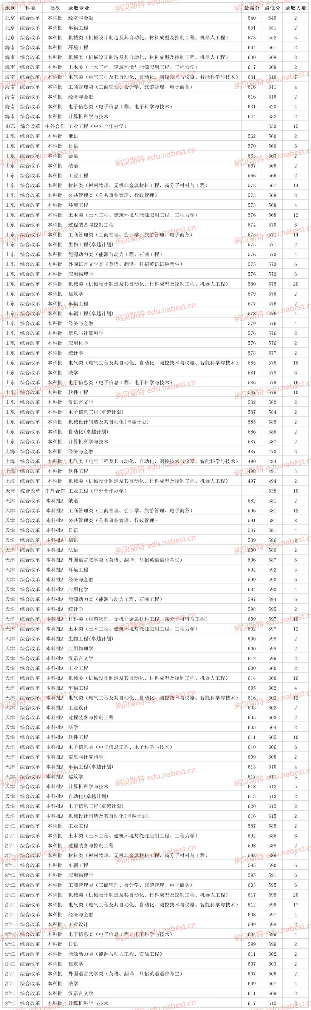 河北一本大学燕山大学2021年各省专业最低录取分数线,2021燕山大学河北录取分数线是多少