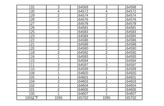 湖南2021年高考档分1分段统计表公布,2021年湖南省普通高考档分1分段统计表