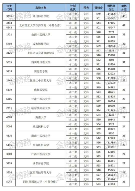 相差125分这些大学既在一本招生又在二本招生,差一本线15分能上什么二本大学