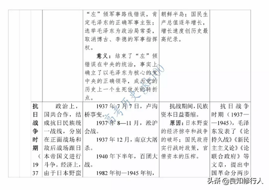 高中历史通史知识点整合表-中国近代史全汇总,历史通史知识梳理高中