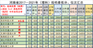 河南省2017—2021年理科一批投档分、位次汇总建议收藏,2021年河南省理科本科一批投档线