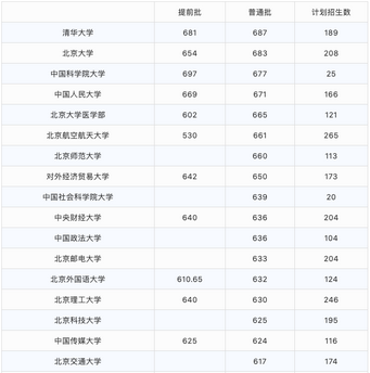 2020年北京高校录取分数线汇总排行中国人民大学仅排第四,2020年各北京高校录取分数线一览表