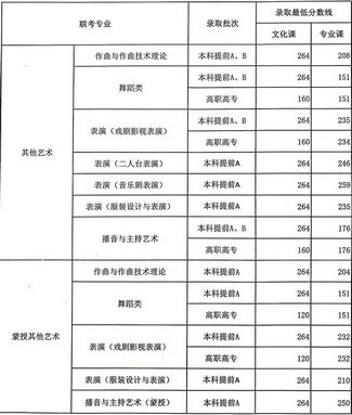 内蒙古高考分数线本科一批普通文科522分、理科477分,内蒙古高考591分