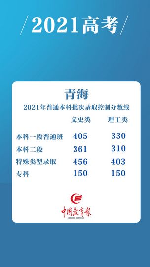 最全汇总全国31个省份公布2021年高考分数线,2021年全国各省高考分数线汇总