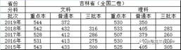 全国各省历届高考录取分数线参考数据,全国各省历年高考录取分数线