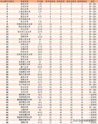 前150强大学软科、校友会、武书连等四大排行榜综合排名汇总,武书连,软科,校友会大学排名有什么区别