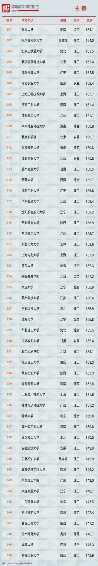 2021中国大学排行榜你的大学排第几名？附全部榜单,2021中国大学排行榜前十
