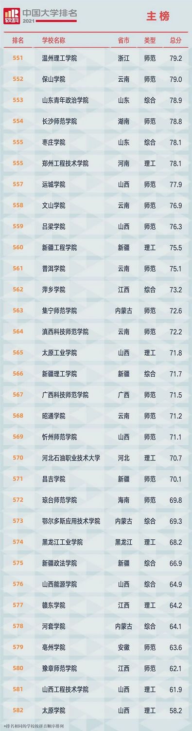 2021中国大学排行榜你的大学排第几名？附全部榜单,2021中国大学排行榜前十