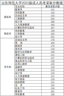 2021年山东师范大学成人高考录取分数线参考附各历年分数线,2020年成人高考山东师范大学录取分数线